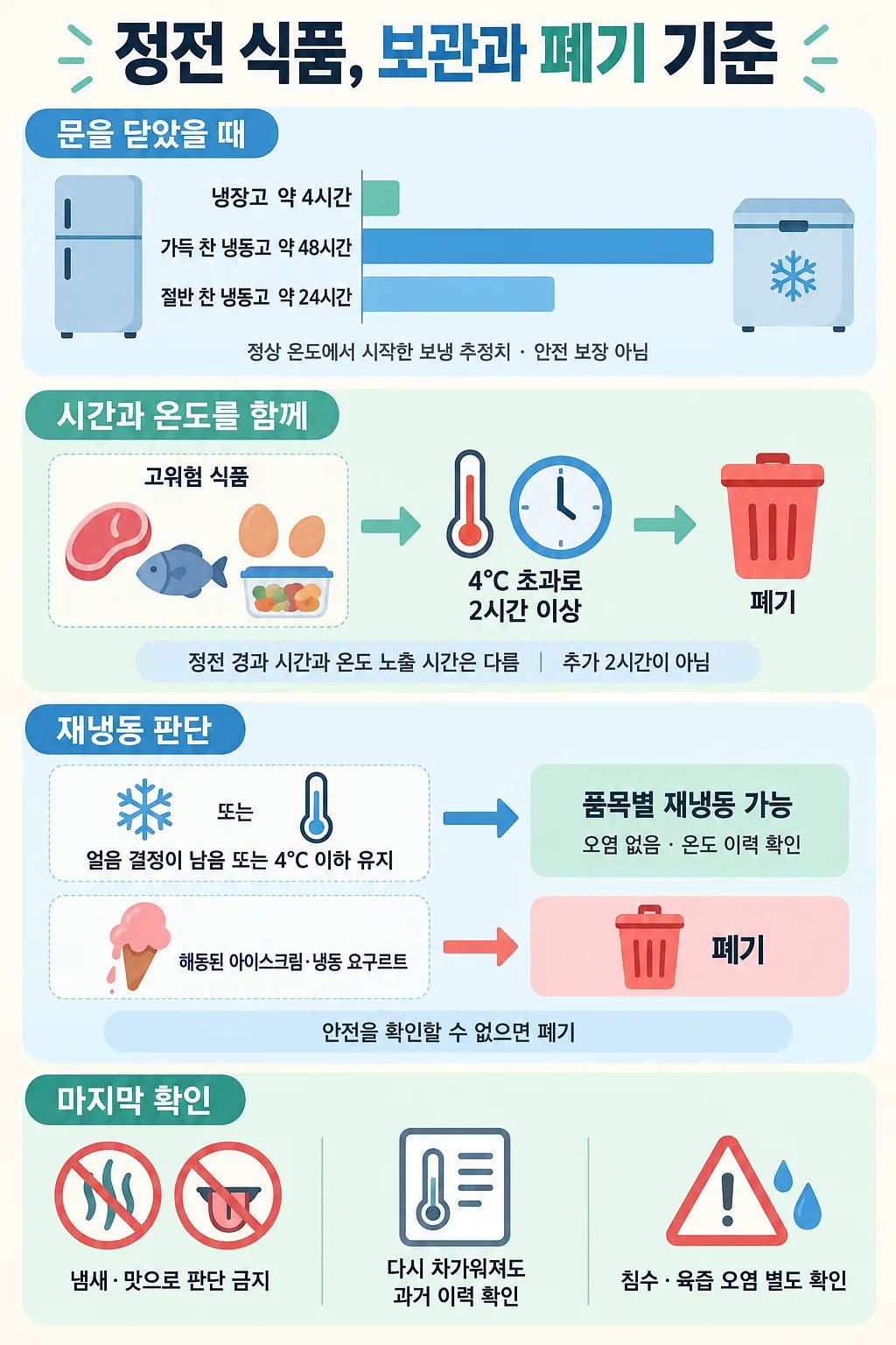정전 시 냉장·냉동 식품의 보관 시간, 폐기 기준과 재냉동 판단법을 안내하는 인포그래픽