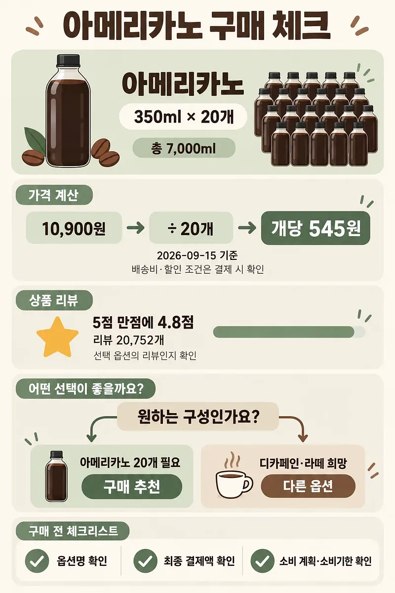 아메리카노 350ml 20개 구성의 가격, 리뷰, 구매 체크리스트를 정리한 인포그래픽