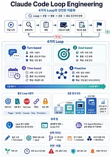 Claude Code의 4가지 Loop 유형, 검증 강도, 안전 원칙과 선택 기준을 정리한 인포그래픽