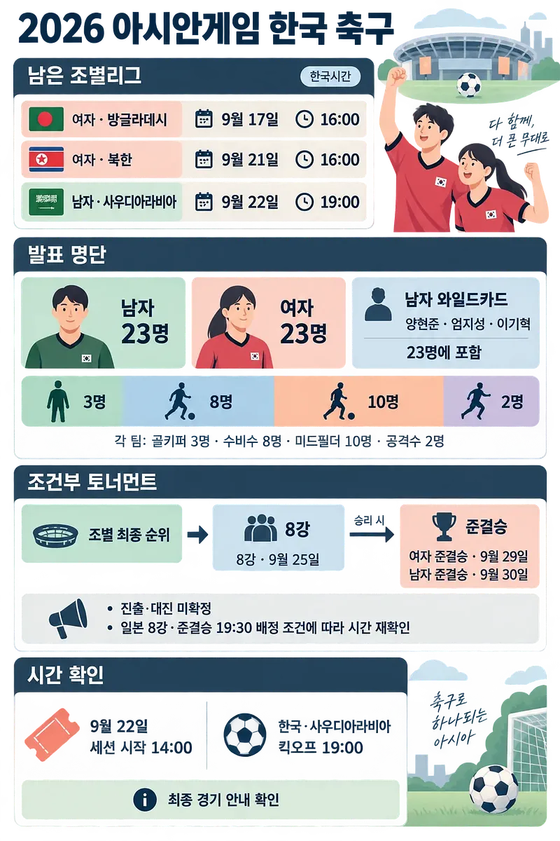 2026年アジア大会の韓国サッカー日程と男女各23人の代表構成をまとめた図