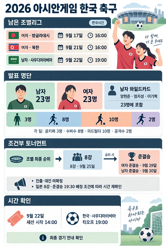 2026 아시안게임 한국 축구 조별리그 일정과 남녀 23명 명단 구성을 정리한 인포그래픽