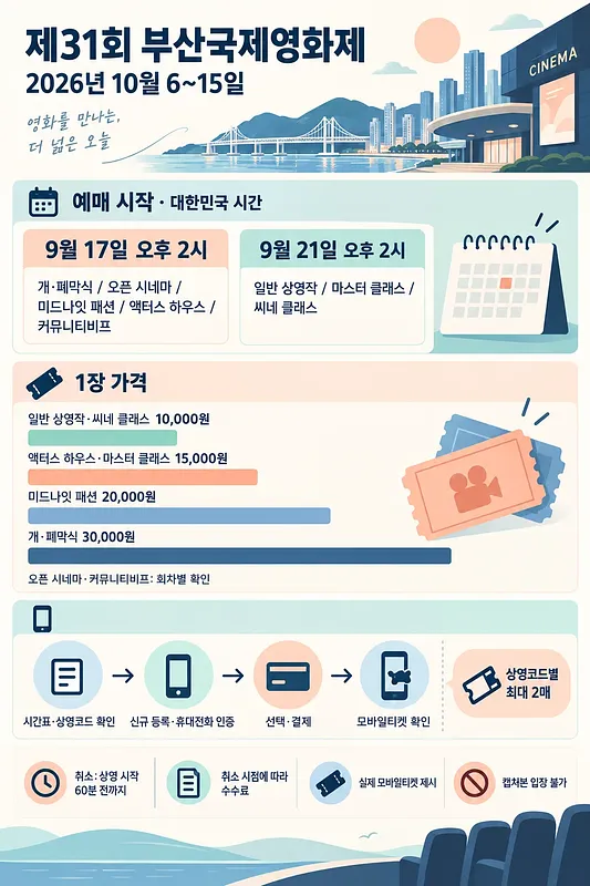제31회 부산국제영화제 일정, 예매 시작일, 티켓 가격과 모바일 예매 절차를 안내하는 인포그래픽