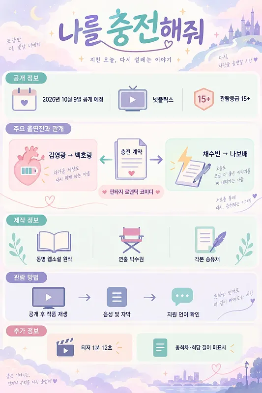 넷플릭스 나를 충전해줘 공개일, 출연진, 제작진, 시청 방법을 정리한 파스텔톤 인포그래픽