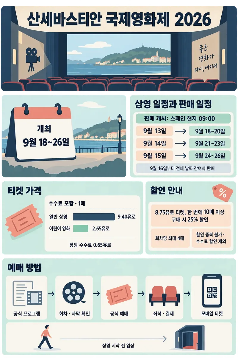 Infographic on San Sebastián Film Festival 2026 dates, ticket sales, prices, discounts, and booking steps