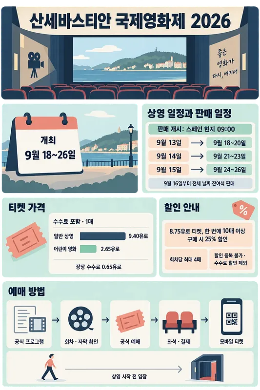 산세바스티안 국제영화제 2026의 개최일, 판매 일정, 티켓 가격, 할인과 예매 방법을 정리한 인포그래픽
