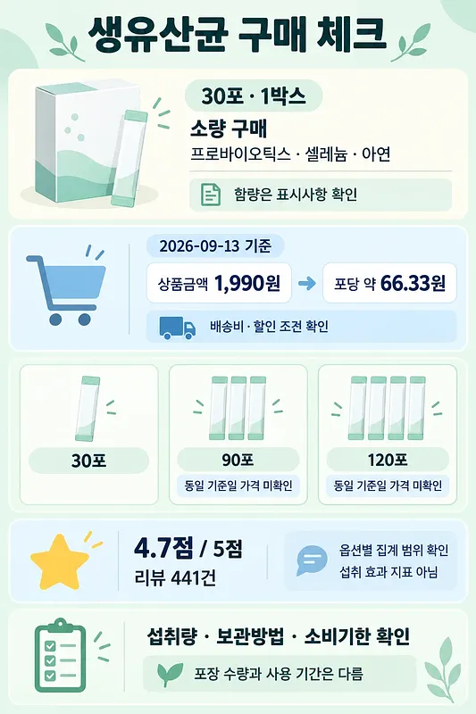 30포 생유산균 1박스의 가격 1,990원, 포당 66.33원, 평점 4.7점과 구매 체크사항 안내