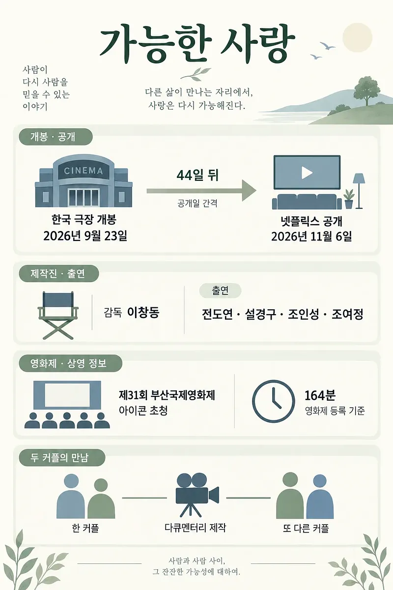 Infographic showing Possible Love release dates, director, cast and festival details