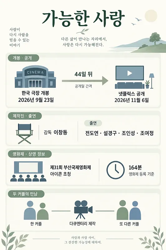 영화 가능한 사랑의 개봉일, 넷플릭스 공개일, 감독과 출연진을 정리한 인포그래픽