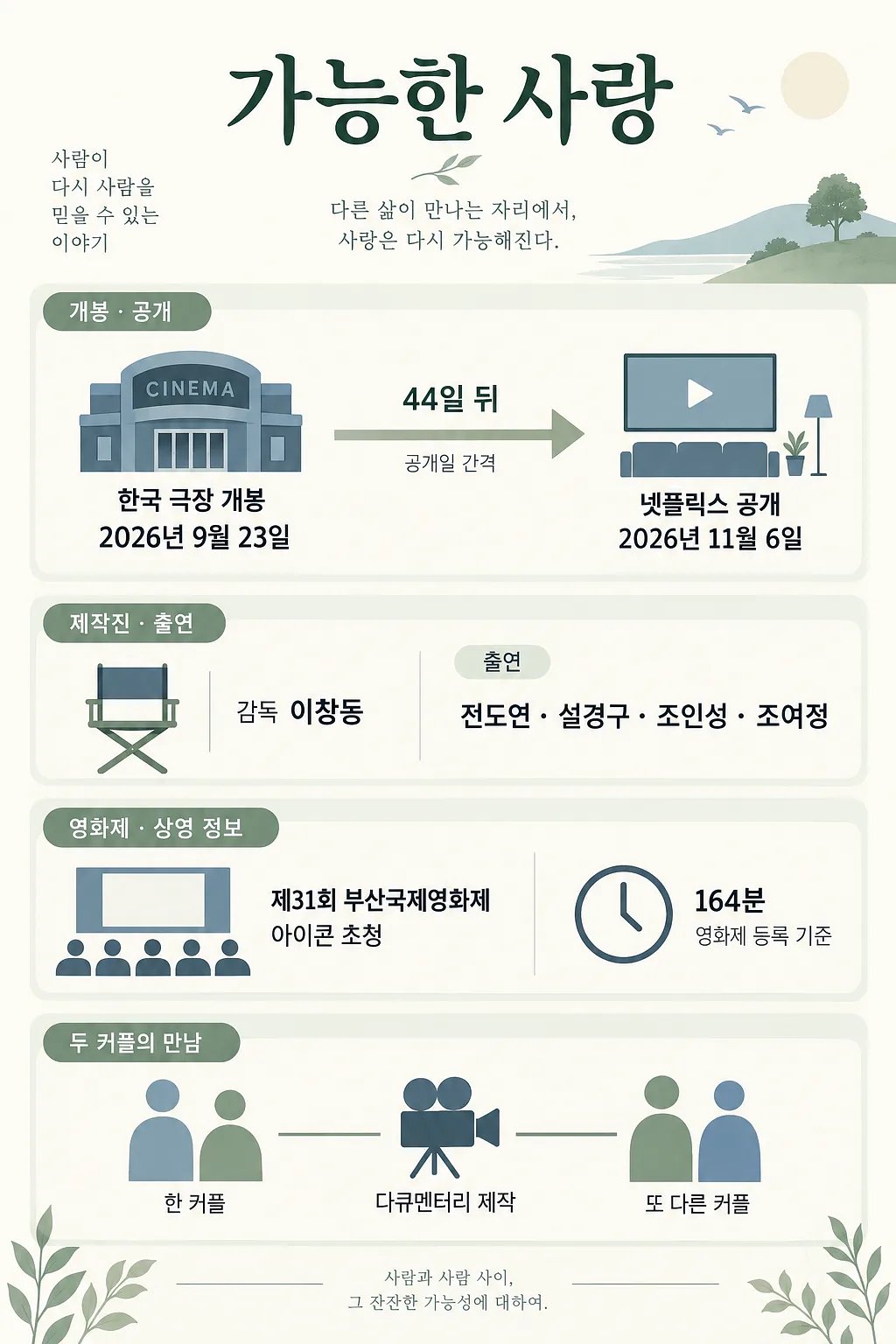 영화 가능한 사랑의 개봉일, 넷플릭스 공개일, 감독과 출연진을 정리한 인포그래픽