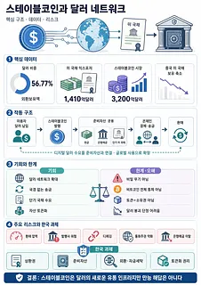 스테이블코인의 핵심 데이터, 작동 구조, 기회와 한계, 주요 리스크와 한국 과제를 정리한 인포그래픽