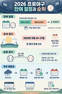 2026 프로야구 잔여 일정, 추석 경기, 순위 읽기, 우천 재편성을 안내하는 인포그래픽