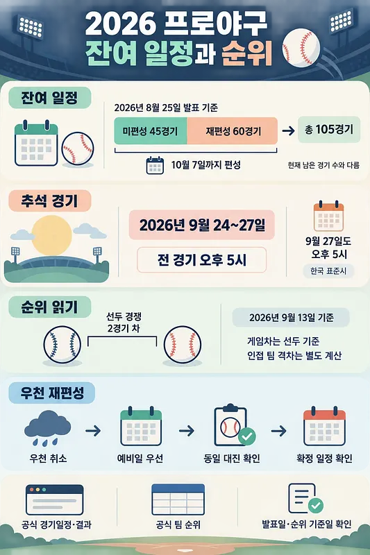 2026 프로야구 잔여 일정, 추석 경기, 순위 읽기, 우천 재편성을 안내하는 인포그래픽