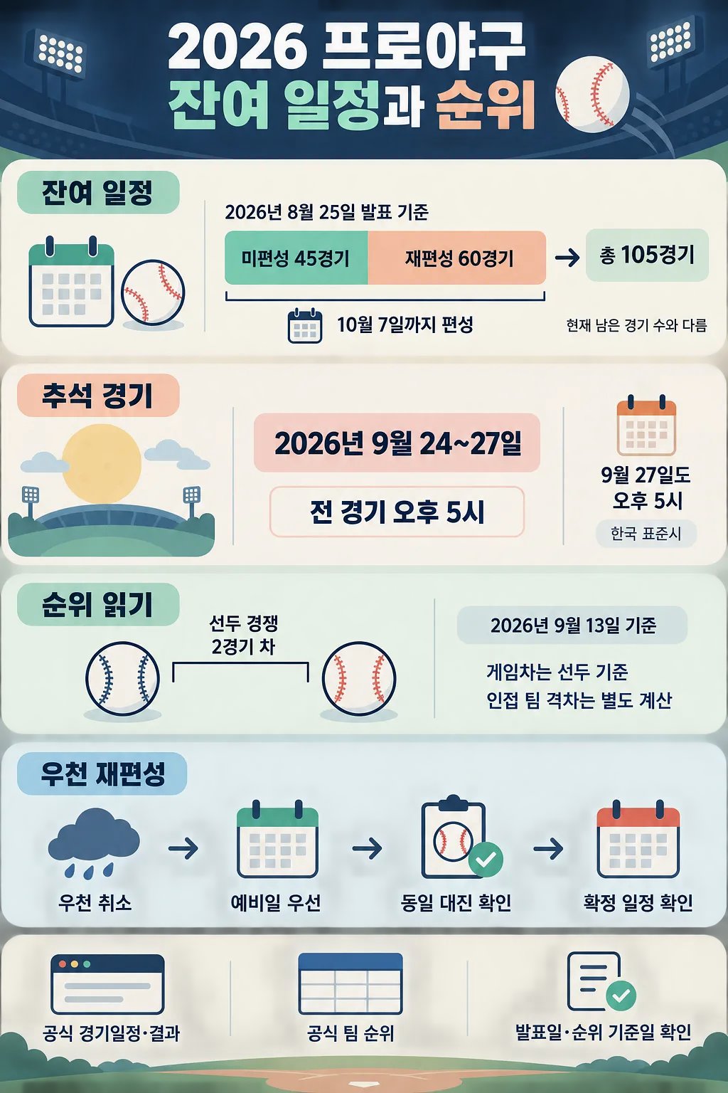 2026 프로야구 잔여 일정, 추석 경기, 순위 읽기, 우천 재편성을 안내하는 인포그래픽