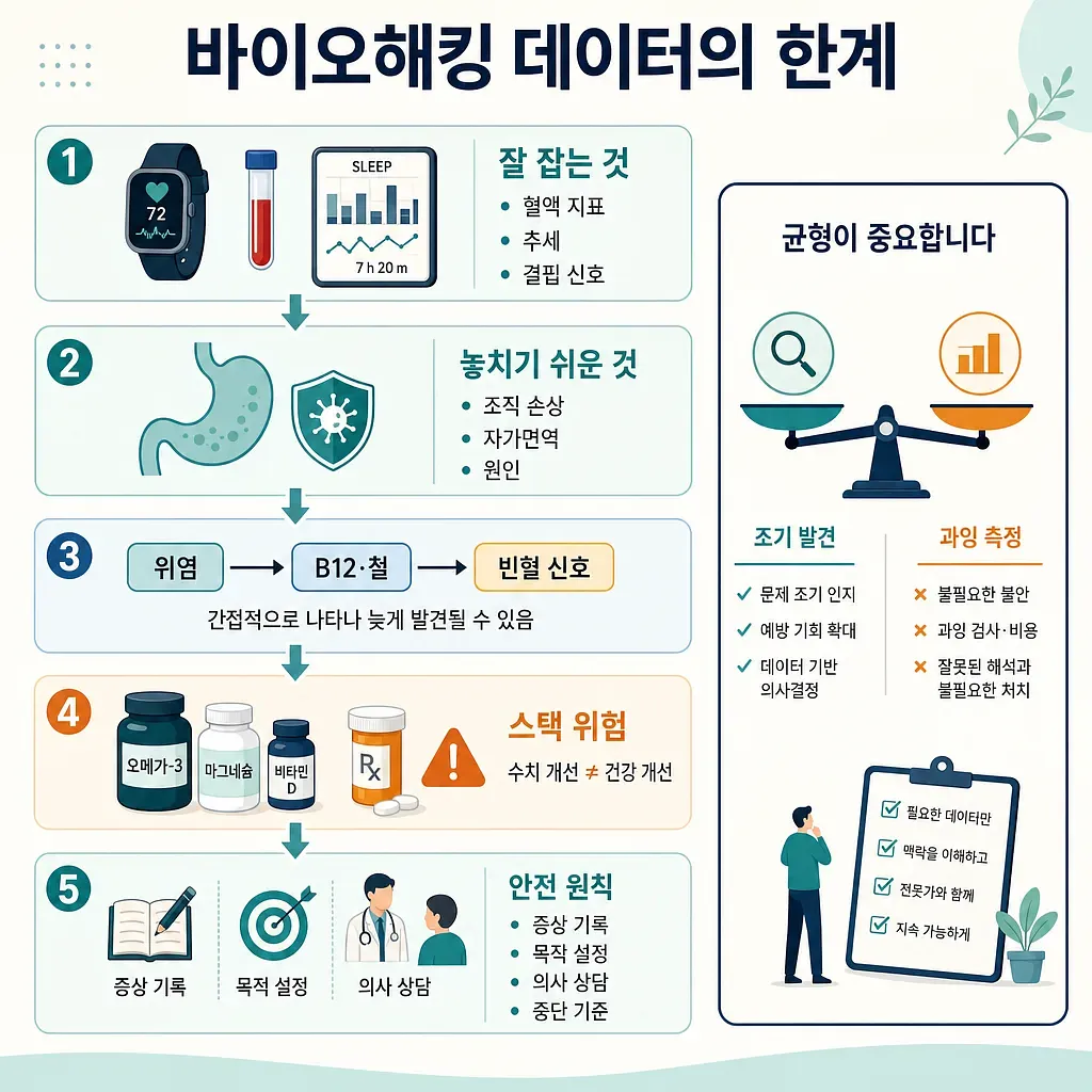 바이오해킹 데이터의 한계를 설명하는 인포그래픽, 수면·혈액 지표와 놓치기 쉬운 위험, 균형 원칙 제시