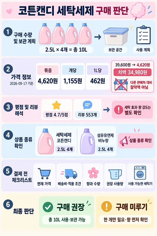 코튼캔디 세탁세제 2.5L 4개 세트의 가격, 평점, 상품 종류와 구매 체크리스트를 정리한 안내표