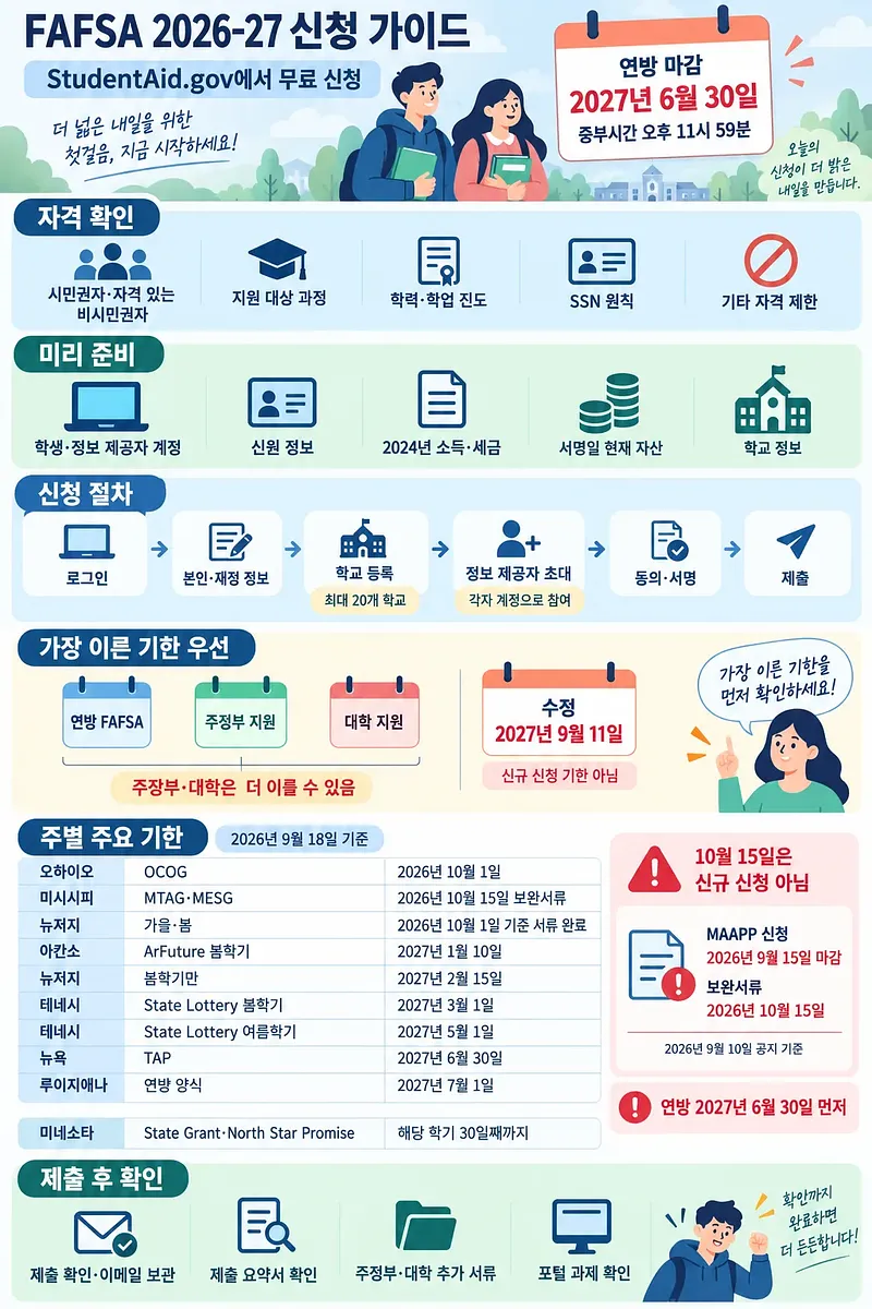 FAFSA 2026-27 자격, 준비 서류, 신청 절차와 주별 마감일을 정리한 한국어 안내표