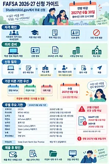 FAFSA 2026-27 자격, 준비 서류, 신청 절차와 주별 마감일을 정리한 한국어 안내표