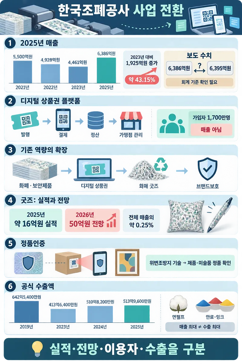 한국조폐공사의 매출, 디지털 상품권, 화폐 굿즈, 정품인증, 수출액을 정리한 인포그래픽
