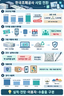한국조폐공사의 매출, 디지털 상품권, 화폐 굿즈, 정품인증, 수출액을 정리한 인포그래픽