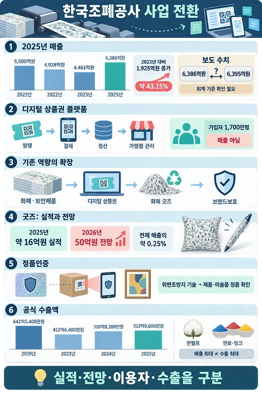 한국조폐공사의 매출, 디지털 상품권, 화폐 굿즈, 정품인증, 수출액을 정리한 인포그래픽
