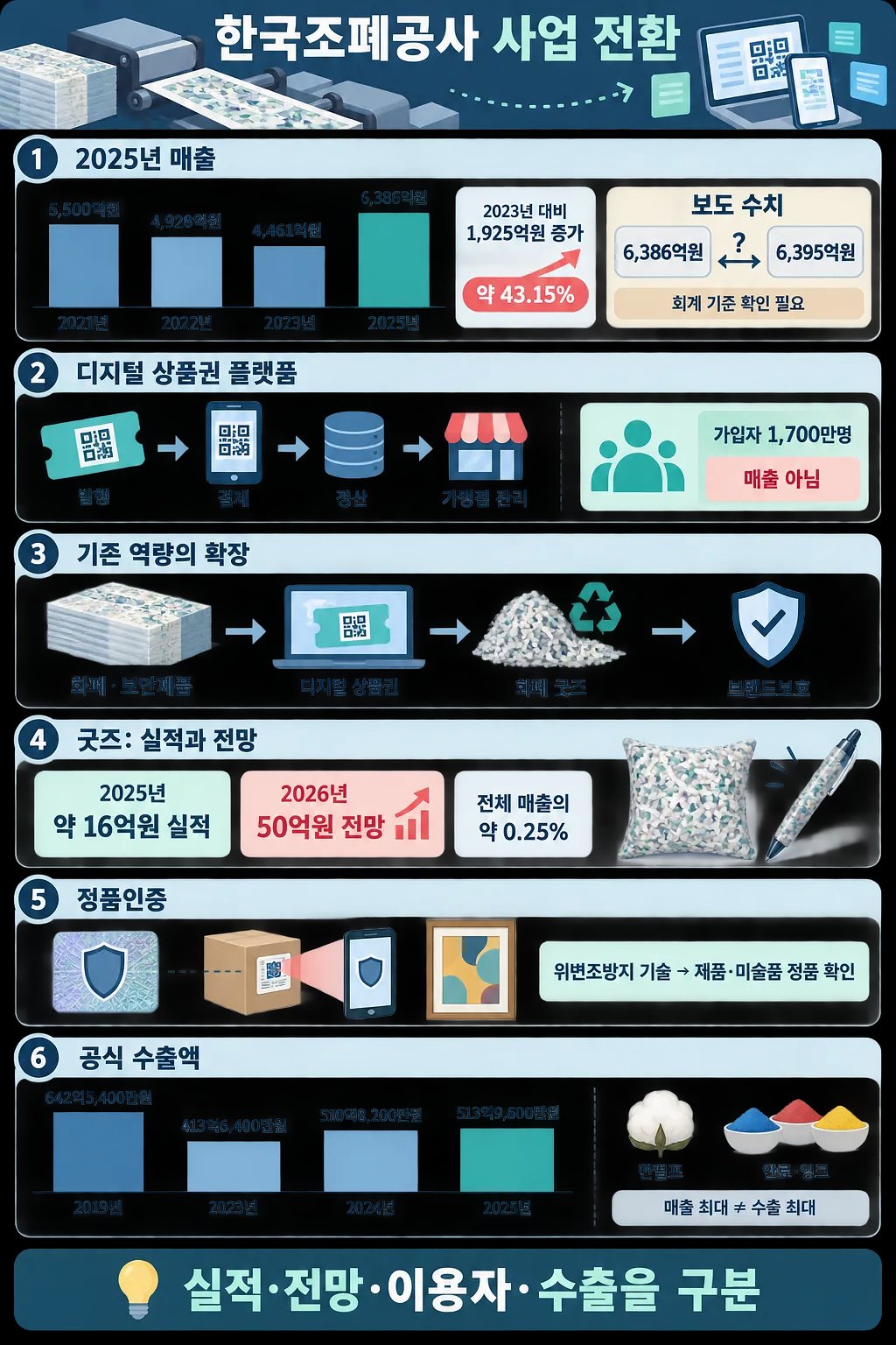 한국조폐공사의 매출, 디지털 상품권, 화폐 굿즈, 정품인증, 수출액을 정리한 인포그래픽