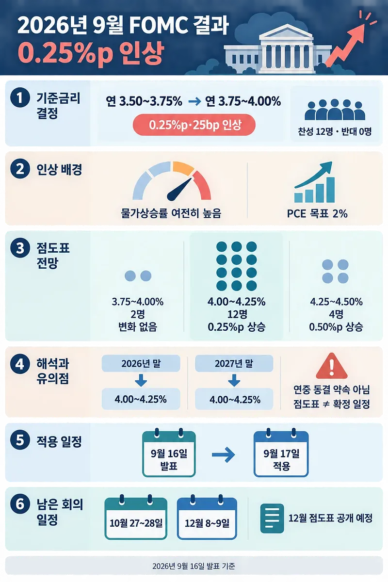 2026년 9월 FOMC의 0.25%p 금리 인상과 점도표, 적용 일정, 남은 회의를 정리한 인포그래픽