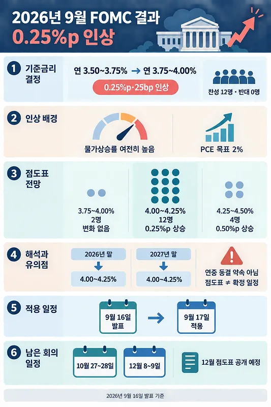 2026年9月FOMCの0.25ポイント利上げ、ドットチャート、適用日、今後の日程をまとめた図