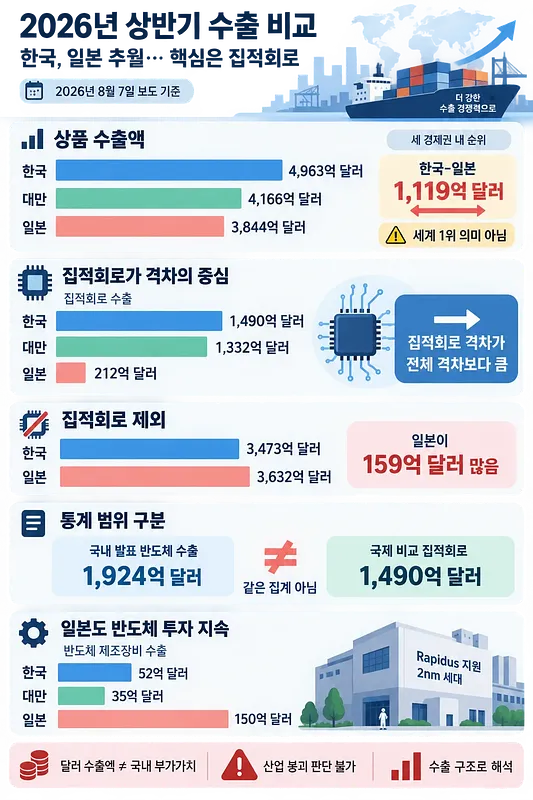 한국·대만·일본의 상품·집적회로·반도체 장비 수출액을 비교한 2026년 인포그래픽