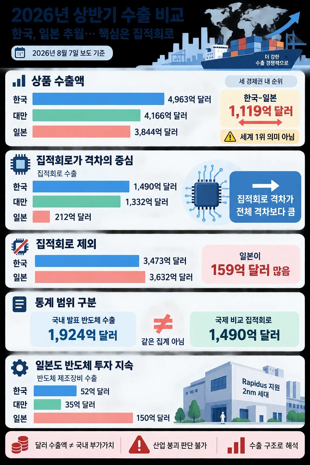 한국·대만·일본의 상품·집적회로·반도체 장비 수출액을 비교한 2026년 인포그래픽