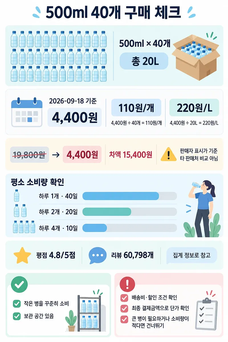 500mlの水40本、合計20Lを4,400ウォン、1本110ウォン、1L当たり220ウォンで示す購入表