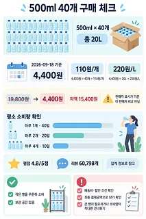 500ml 생수 40개, 총 20L의 가격 4,400원과 개당 110원, L당 220원을 정리한 구매 체크표