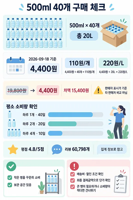 Tabla de 40 botellas de agua de 500 ml, 20 L en total, por ₩4.400: ₩110 cada una y ₩220 por litro