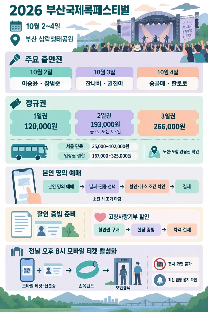 부산국제록페스티벌 일정, 출연진, 티켓 가격과 입장 절차를 정리한 안내문