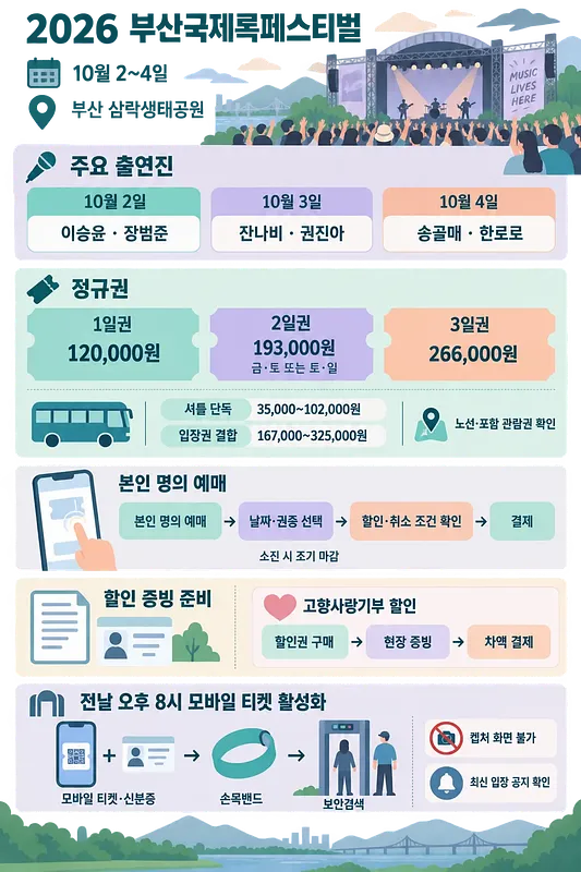 부산국제록페스티벌 일정, 출연진, 티켓 가격과 입장 절차를 정리한 안내문