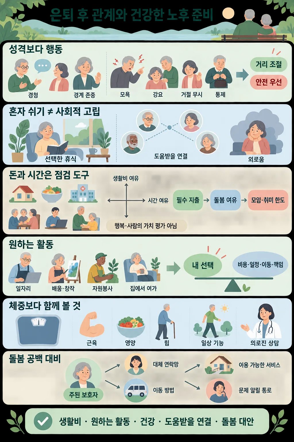 은퇴 후 관계, 휴식, 재정, 활동, 건강, 돌봄 준비 기준을 그림으로 정리한 인포그래픽
