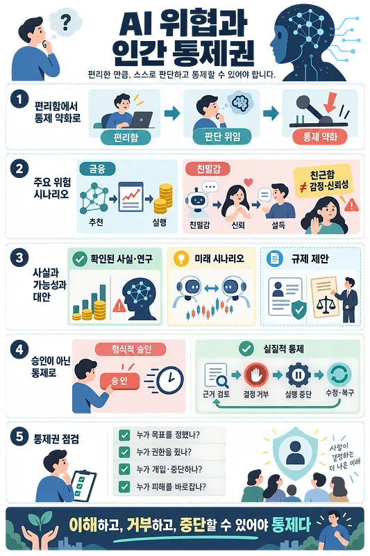 Infografía en coreano sobre los riesgos de la IA y el control humano en cinco pasos