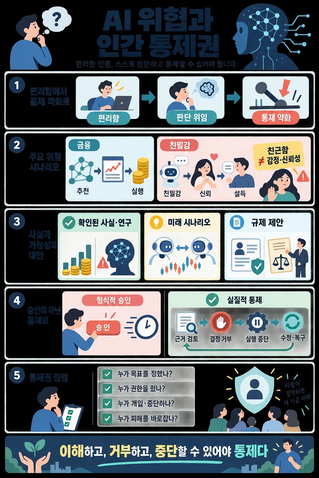 AI의 편리함과 위험, 인간 통제권을 5단계로 설명한 한국어 인포그래픽