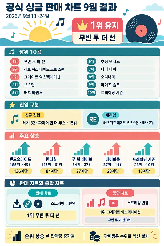 2026年9月18～24日の公式シングル売上チャート順位と変動をまとめたインフォグラフィック