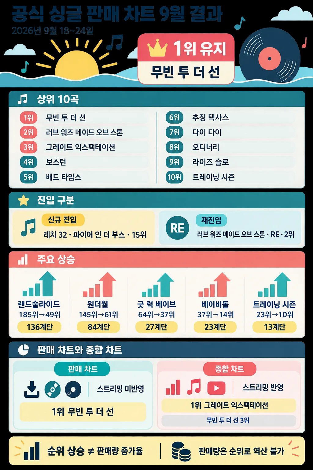 2026년 9월 18~24일 공식 싱글 판매 차트 순위와 변동을 정리한 인포그래픽