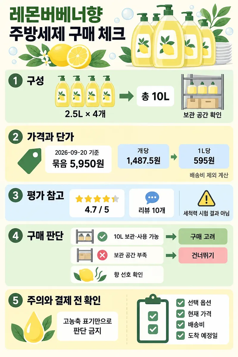 레몬버베나향 주방세제 2.5L 4개 구성과 가격·구매 기준을 정리한 인포그래픽