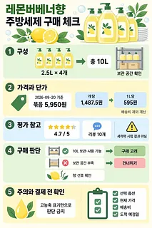 레몬버베나향 주방세제 2.5L 4개 구성과 가격·구매 기준을 정리한 인포그래픽
