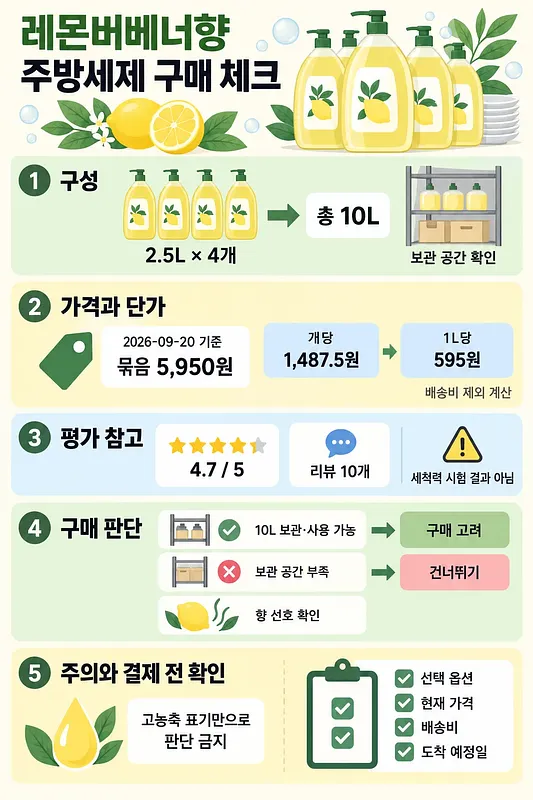 레몬버베나향 주방세제 2.5L 4개 구성과 가격·구매 기준을 정리한 인포그래픽