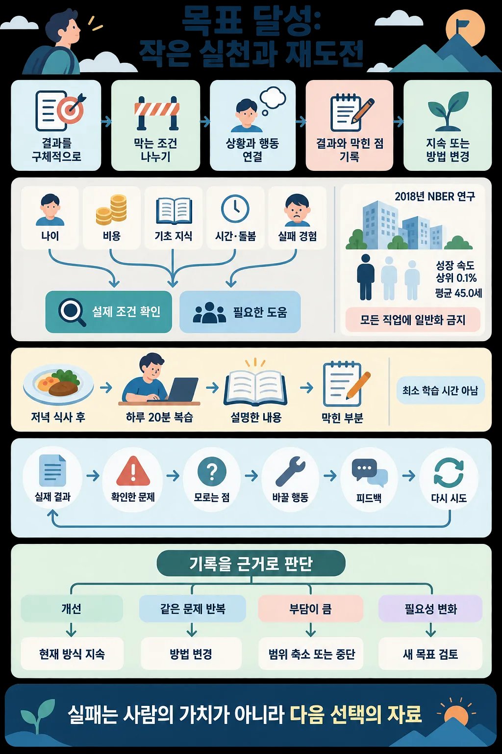 목표 결과를 기록하고 막힌 원인을 점검해 행동을 바꾸고 재시도하는 과정을 설명한 인포그래픽