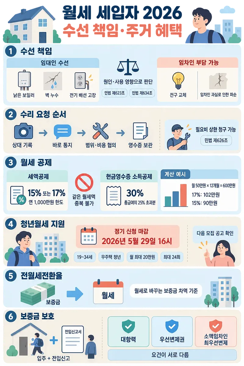 Korean infographic on tenant repairs, tax credits, youth rent aid, rent conversion, and deposit protection