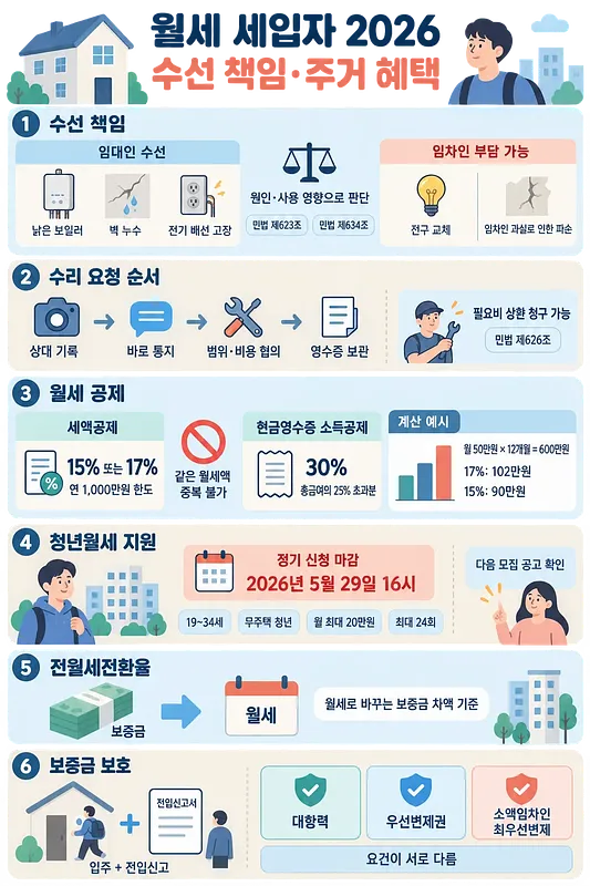 賃貸住宅の修繕責任、税額控除、若者向け家賃支援、保証金保護をまとめた韓国語の図解