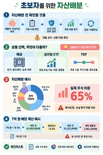 초보자를 위한 자산배분 절차, 금융상품 선택, 포트폴리오와 배당 계산 예시를 정리한 인포그래픽