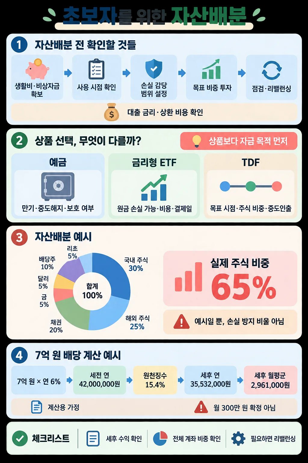 초보자를 위한 자산배분 절차, 금융상품 선택, 포트폴리오와 배당 계산 예시를 정리한 인포그래픽