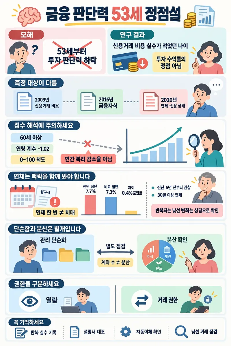 금융 판단력 53세 정점설의 오해와 연구 해석, 자산 관리 원칙을 설명하는 인포그래픽