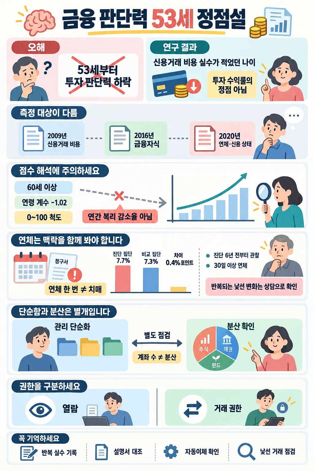 금융 판단력 53세 정점설의 오해와 연구 해석, 자산 관리 원칙을 설명하는 인포그래픽