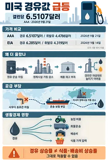 미국 경유 갤런당 6.5107달러와 가격 급등 원인, 공급 부담, 생활경제 영향을 정리한 인포그래픽